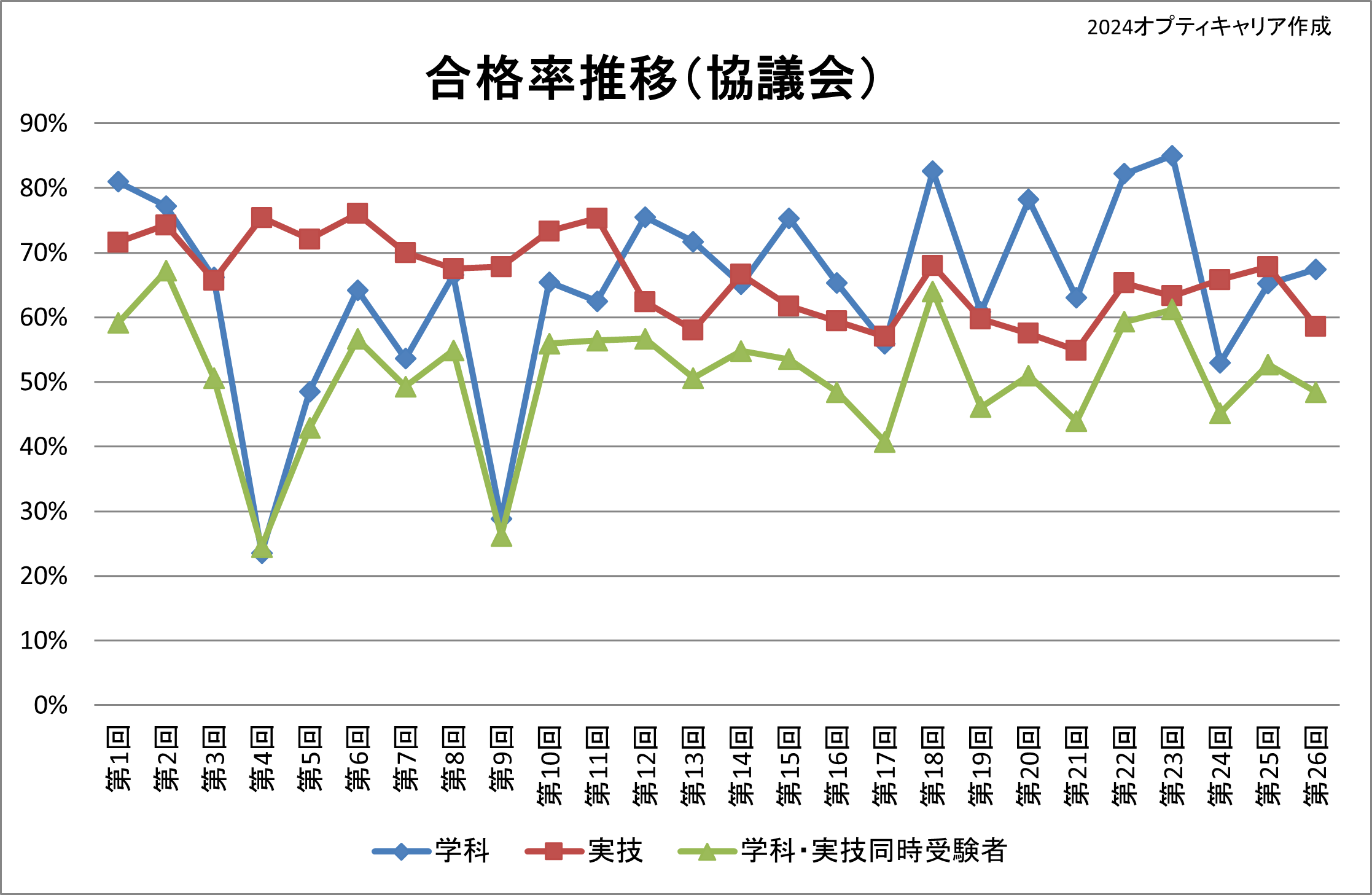 CCの26回までのデータ