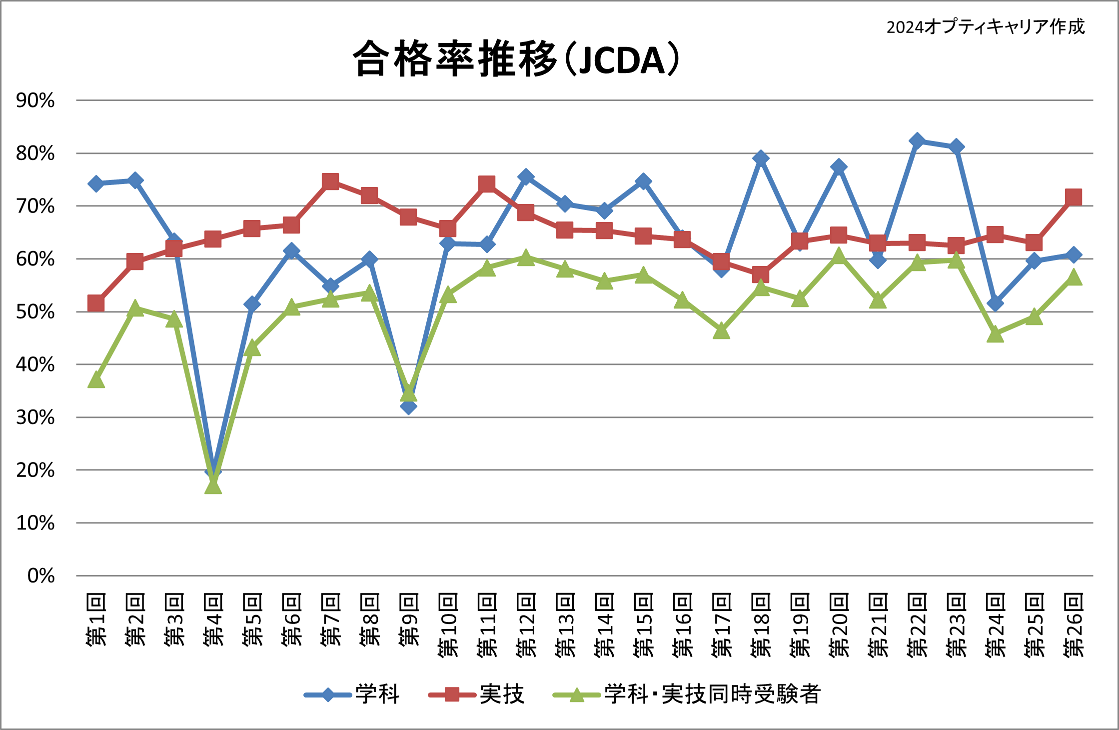 JCDAの26回までのデータ