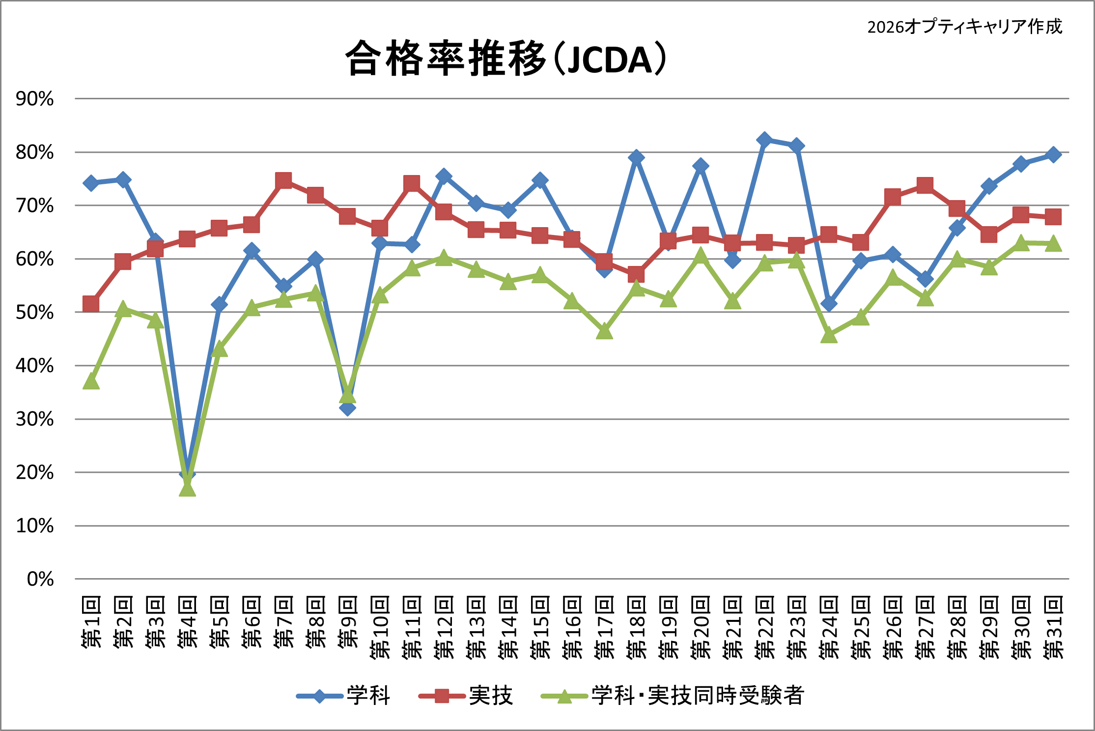 合格率推移(JCDA)