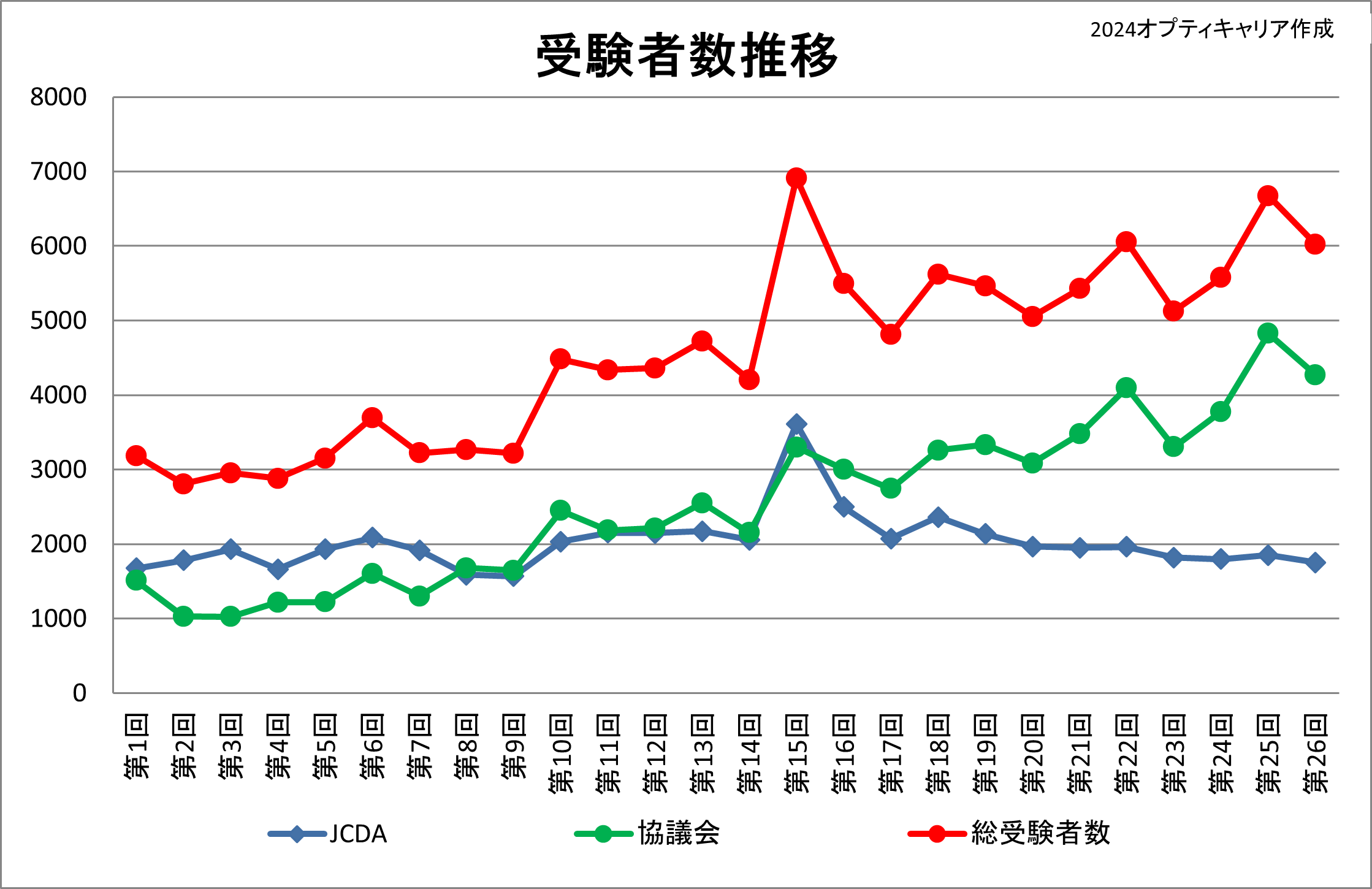 受験者数推移の26回までのデータ